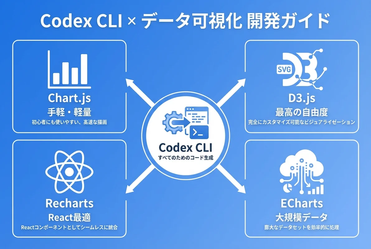 Codex CLIによるデータ可視化開発の全体像