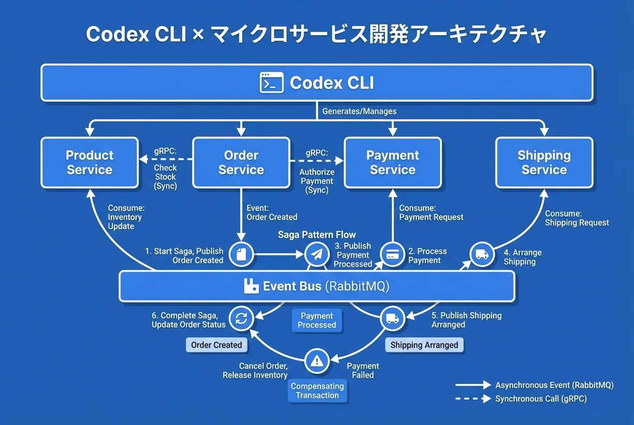 Codex CLI × マイクロサービス開発アーキテクチャ