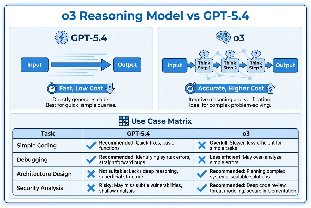 o3推論モデルの仕組みと比較