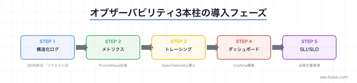 Codex CLI × オブザーバビリティ設計の構成図解