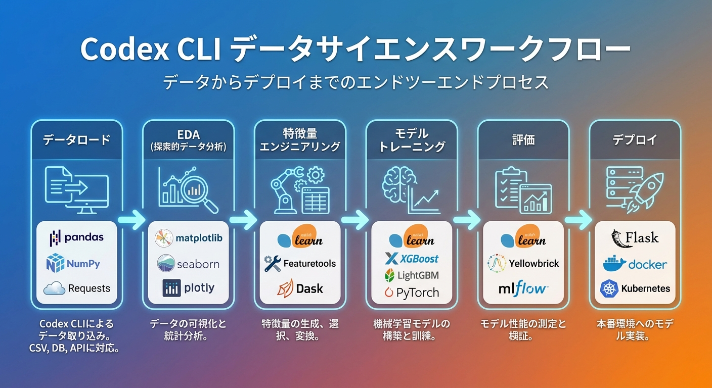 Codex CLIを使ったデータサイエンスワークフロー図解