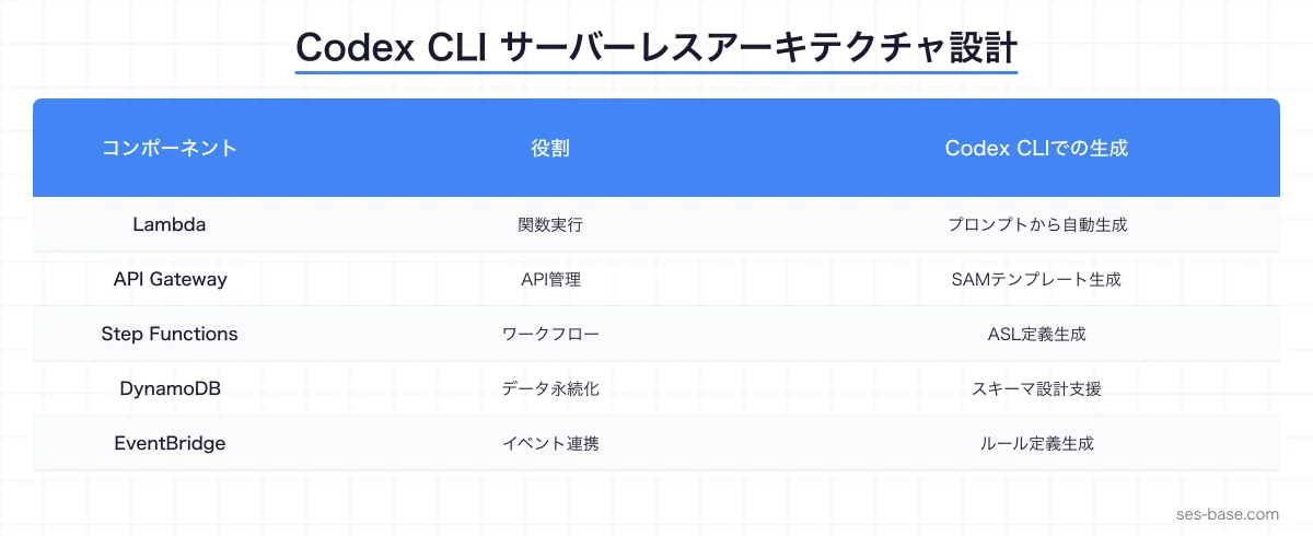 Codex CLIサーバーレスアーキテクチャ設計の全体像