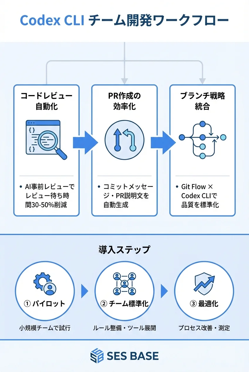 Codex CLIチーム開発ワークフローのインフォグラフィック