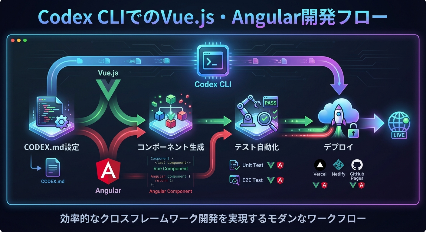 Codex CLIでのVue.js・Angular開発フロー