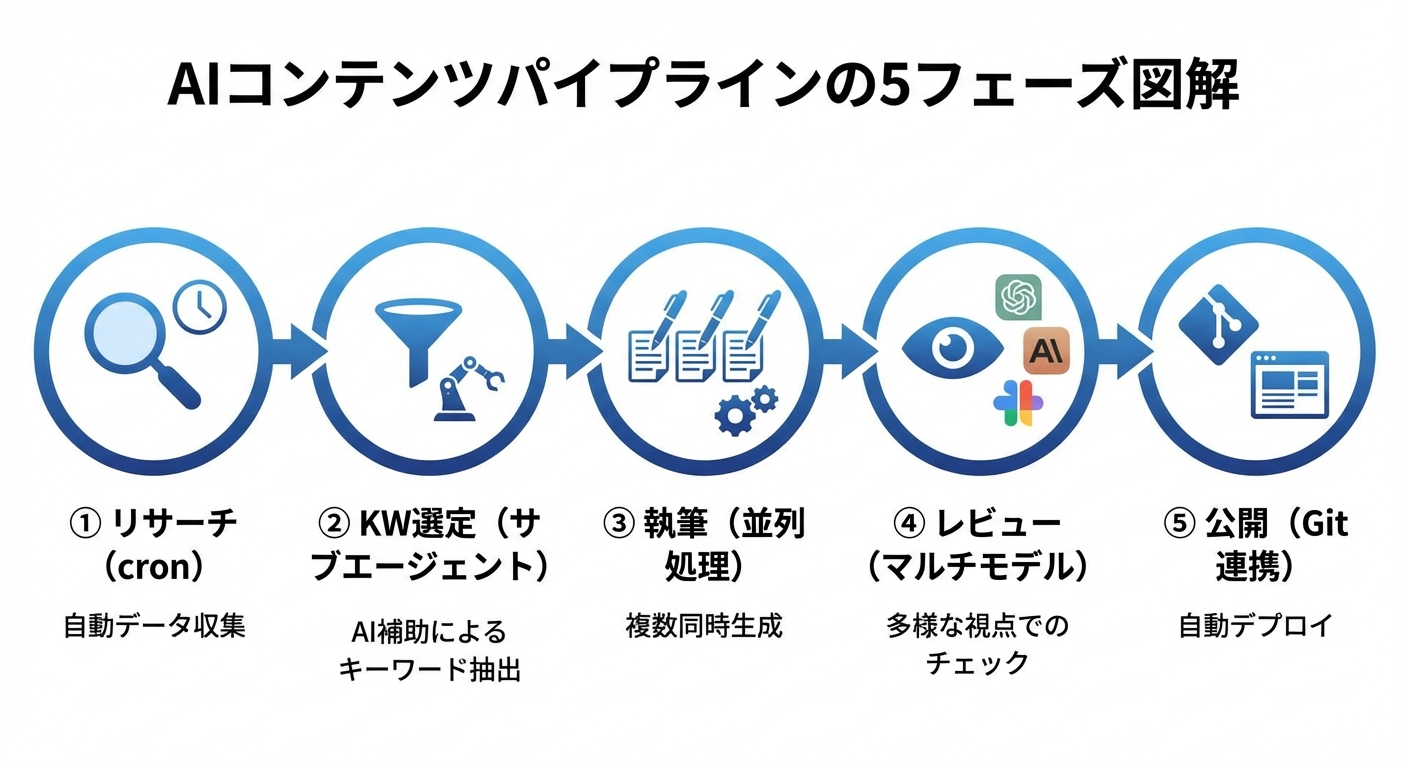 AIコンテンツパイプラインの全体アーキテクチャ図解