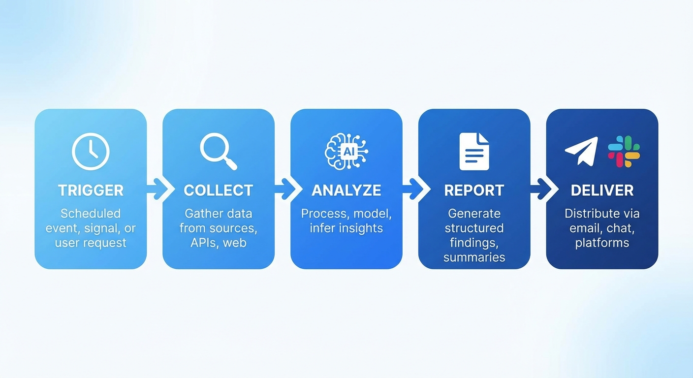 リサーチエージェントの5段階アーキテクチャ