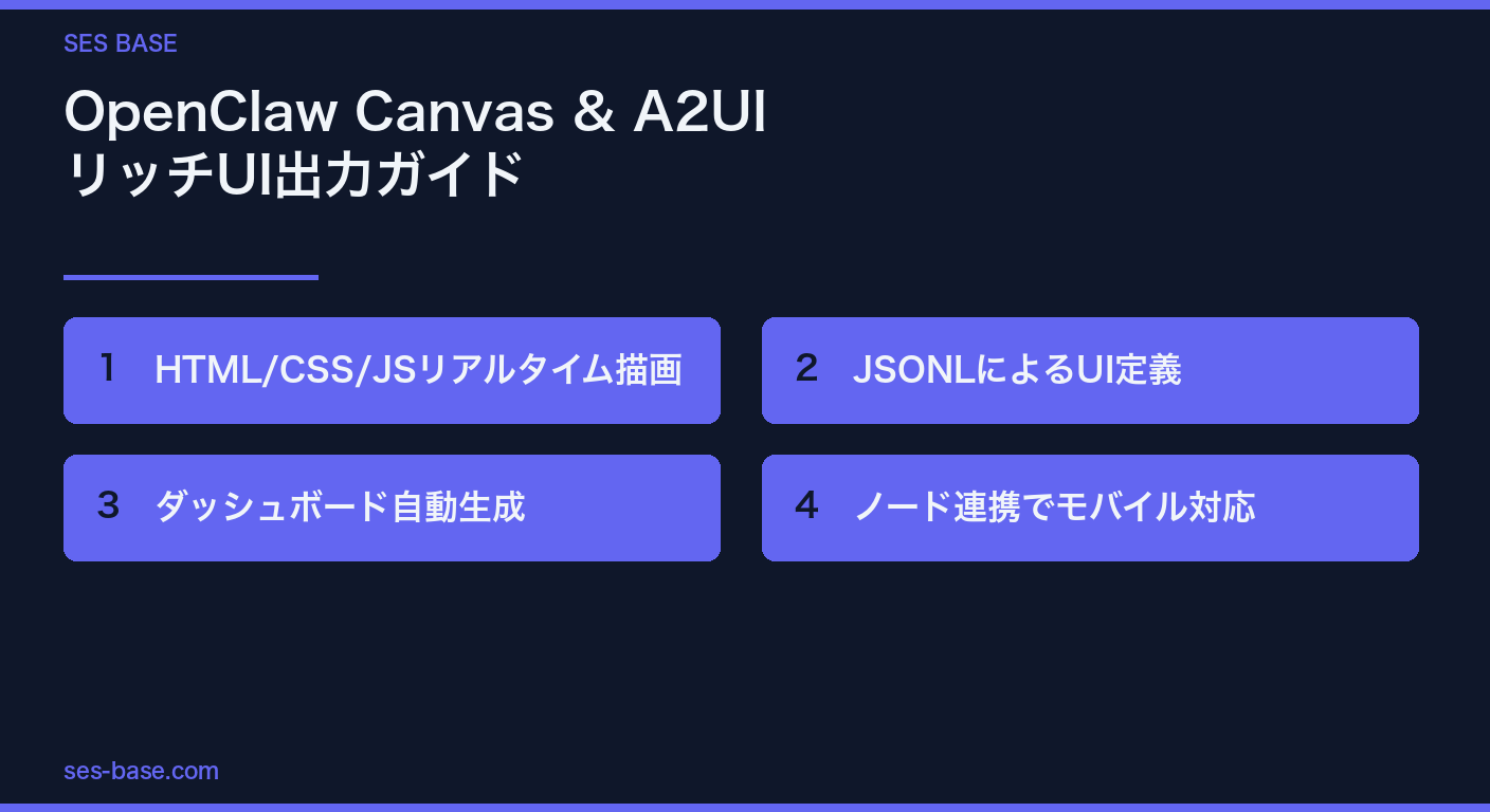 Canvas & A2UIアーキテクチャ図