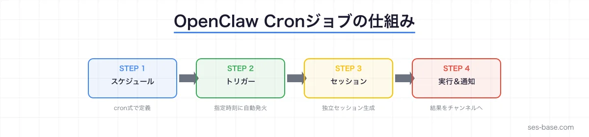 OpenClaw Cronジョブの仕組みと活用パターン