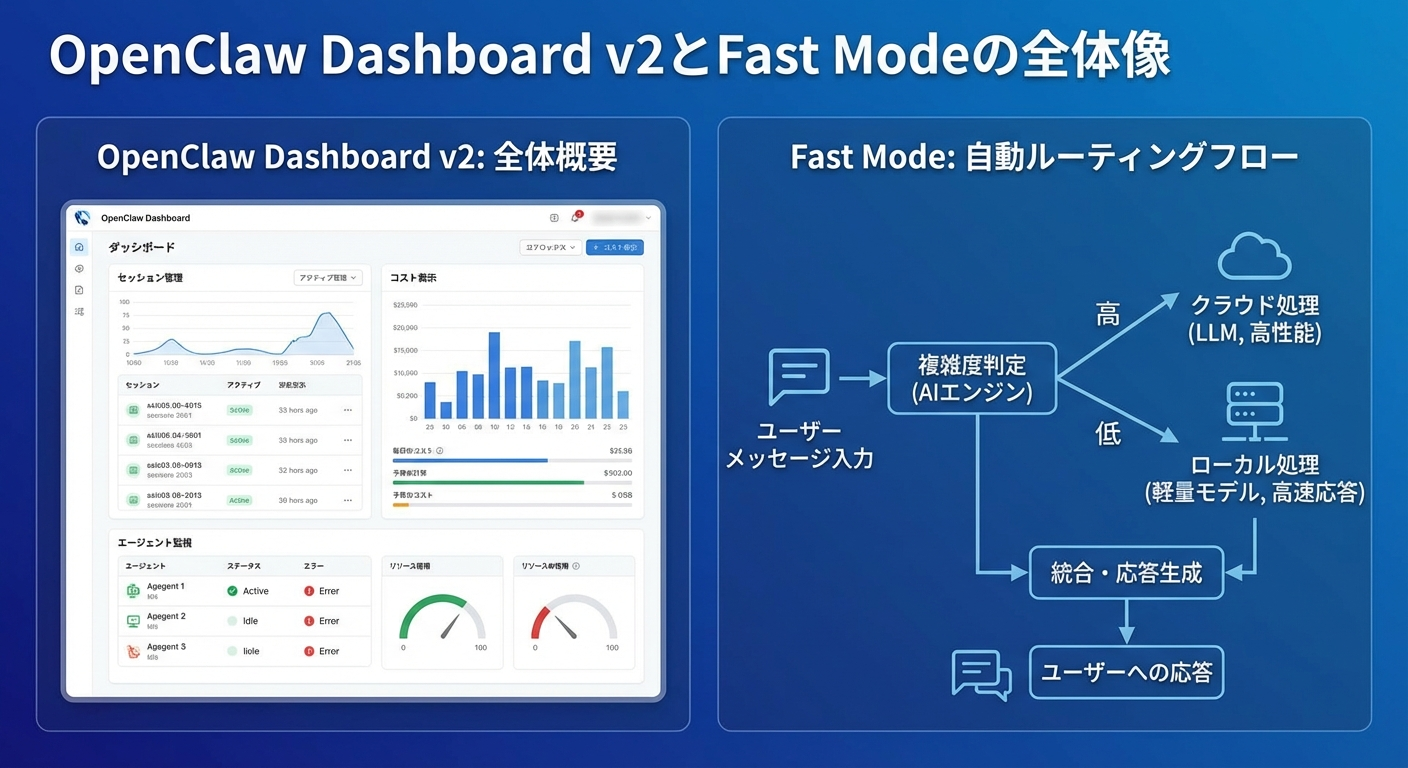 OpenClaw Dashboard v2とFast Modeの全体像