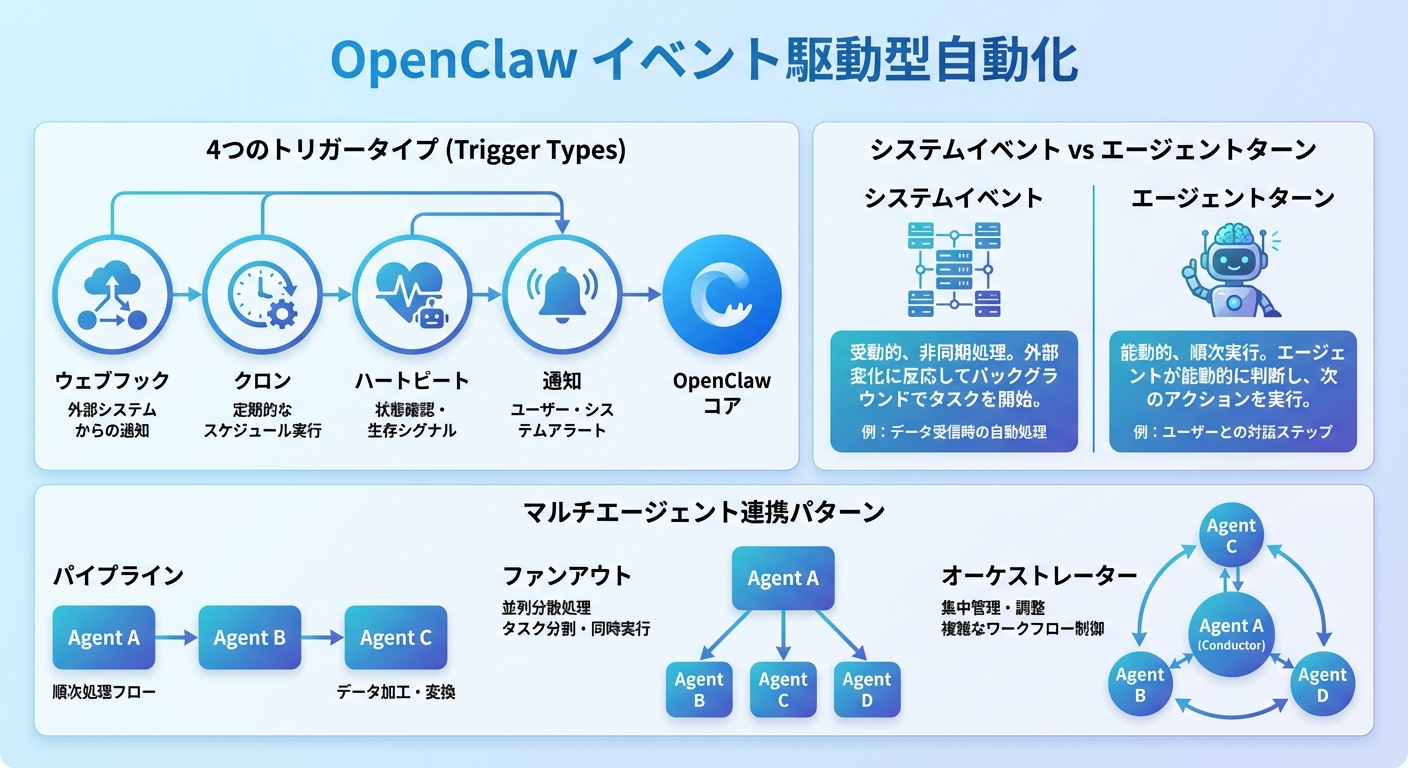 OpenClawイベント駆動型自動化の図解