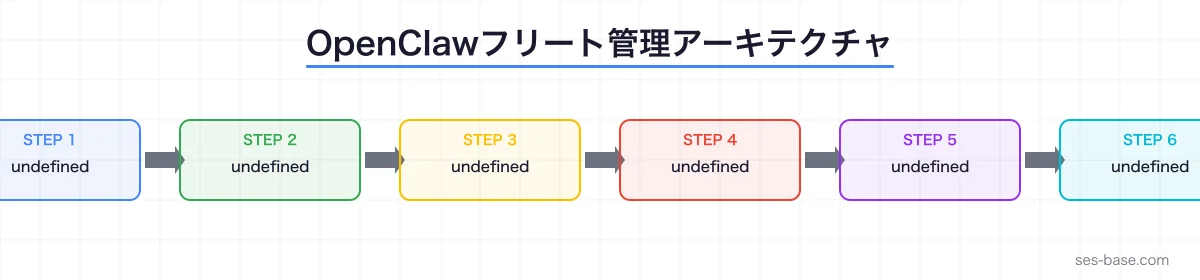 OpenClawフリート管理のアーキテクチャとコスト最適化フロー