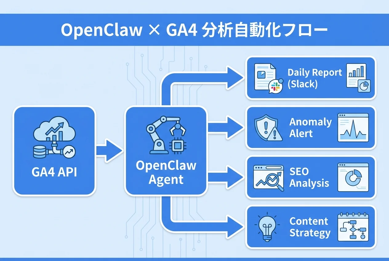 OpenClaw × GA4分析自動化フロー