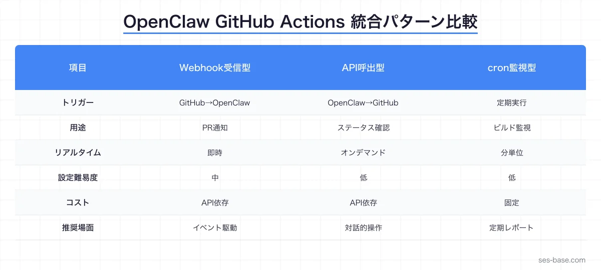 OpenClaw × GitHub Actions CI/CD統合の全体像