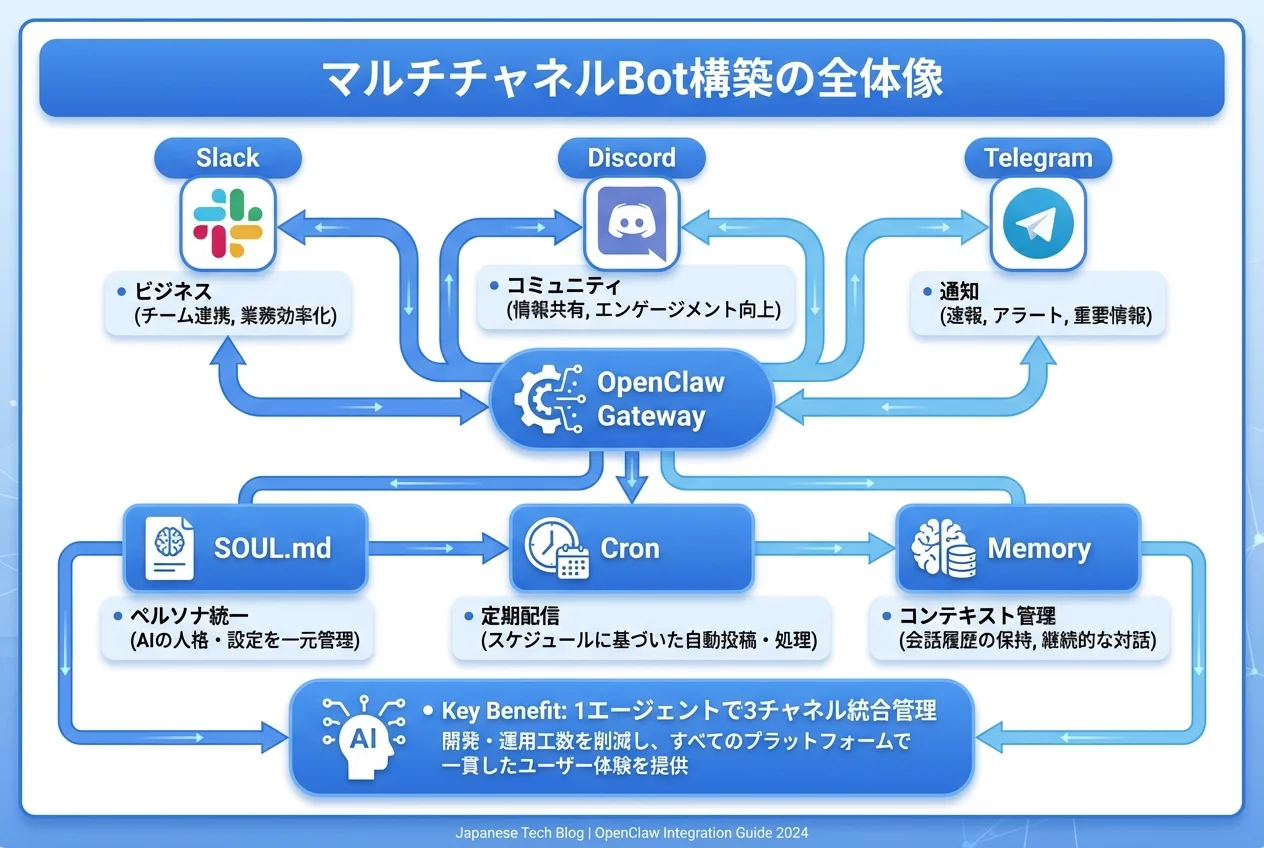 OpenClaw マルチチャネルBot構築の全体像