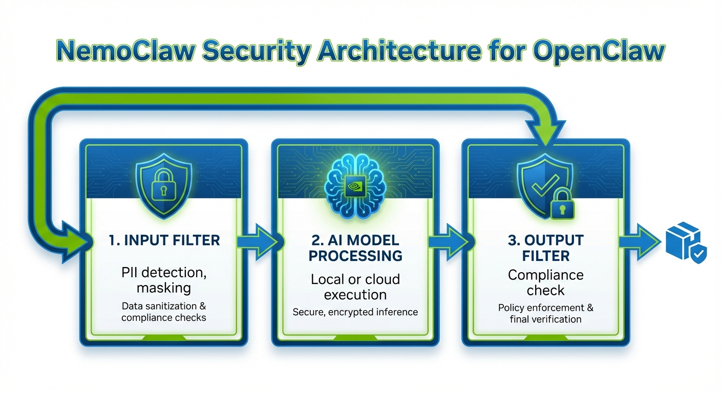 NemoClawのアーキテクチャ概要