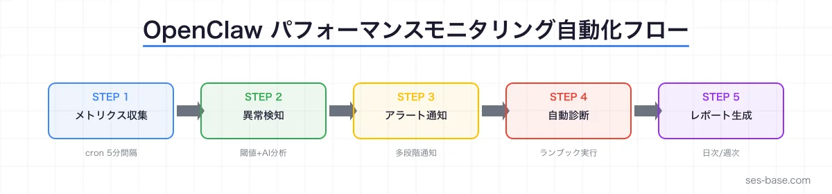 パフォーマンスモニタリング自動化フロー