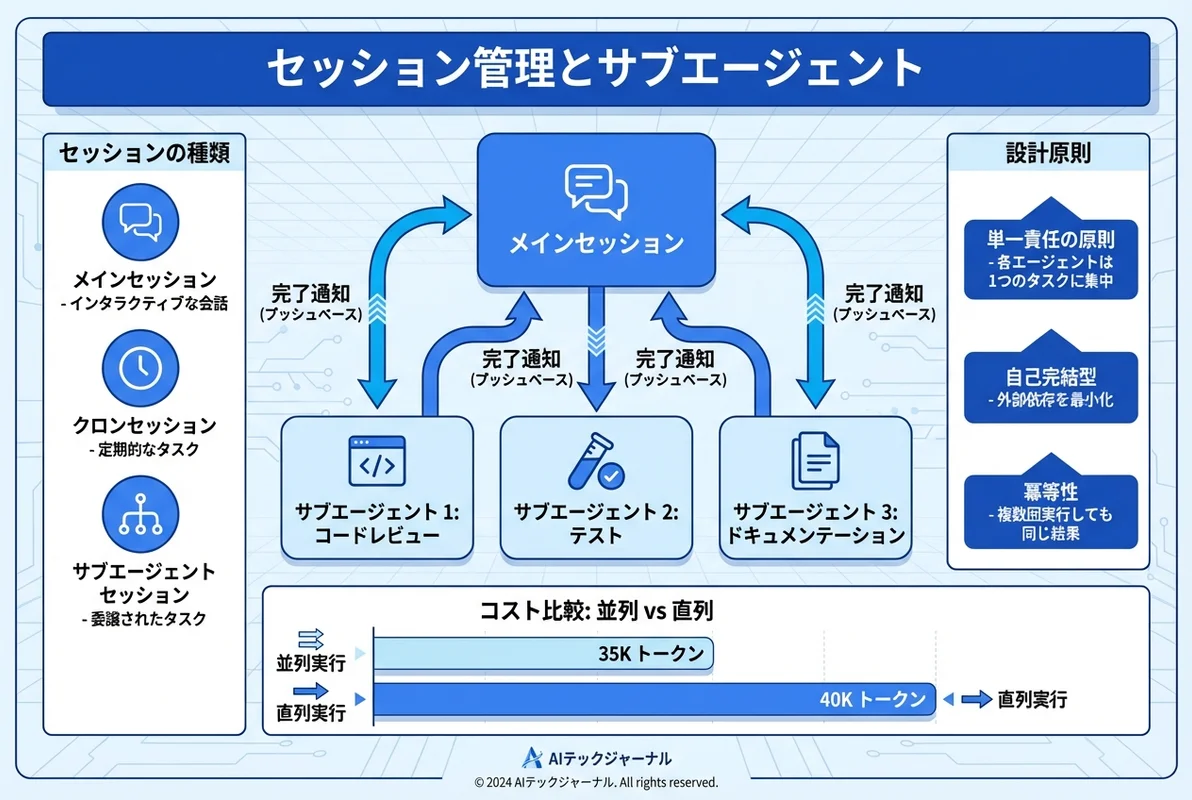 セッション管理とサブエージェントの全体像