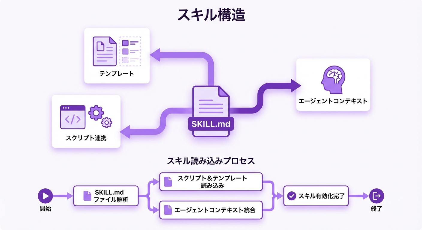 OpenClawスキルの構造とアーキテクチャ