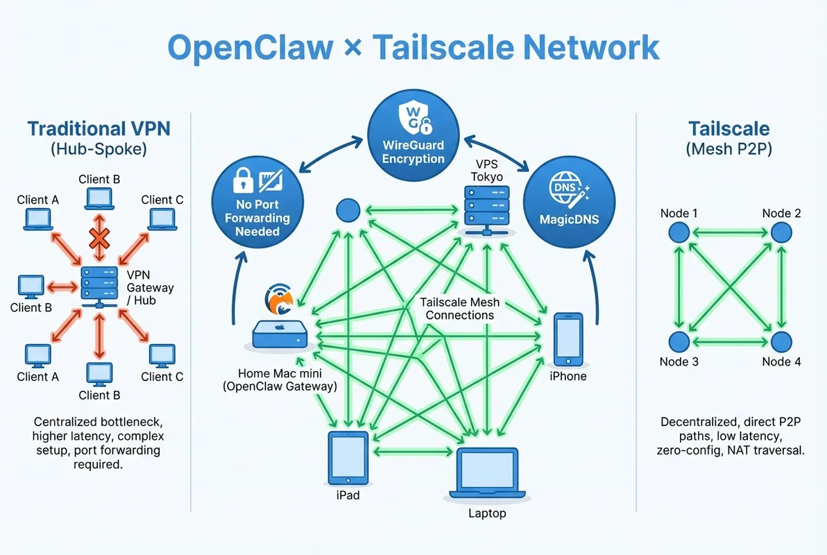 OpenClaw × Tailscaleネットワーク構成図
