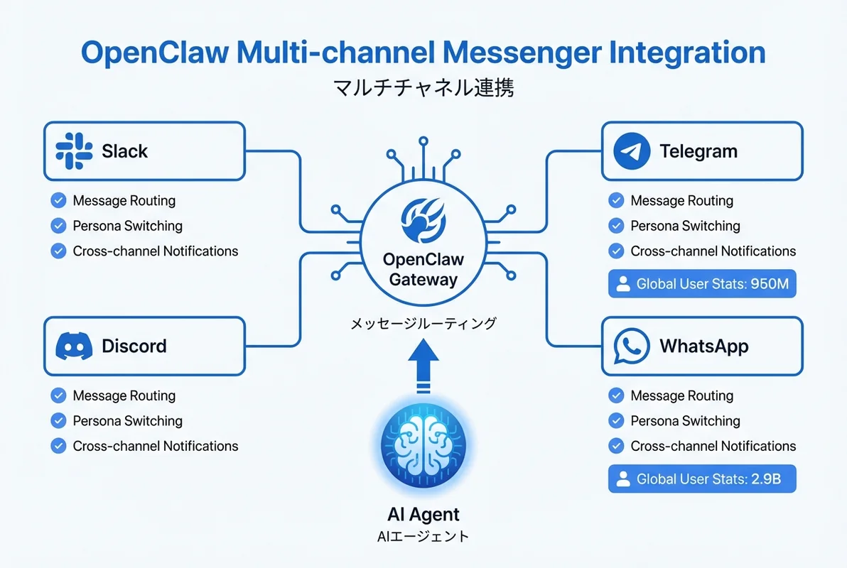 OpenClaw × Telegram・WhatsAppのマルチチャネルアーキテクチャ