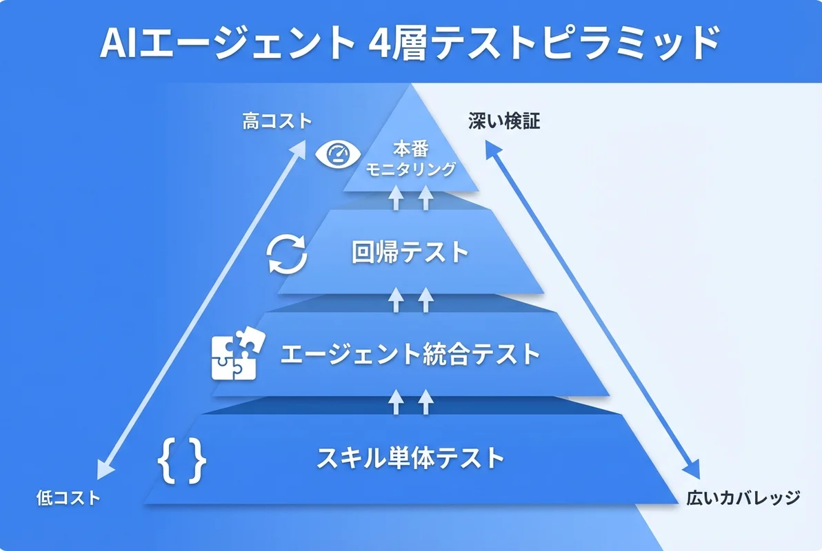 OpenClawテスト戦略の4層構造：スキル単体テスト・エージェント統合テスト・回帰テスト・本番モニタリングの関係を示したインフォグラフィック