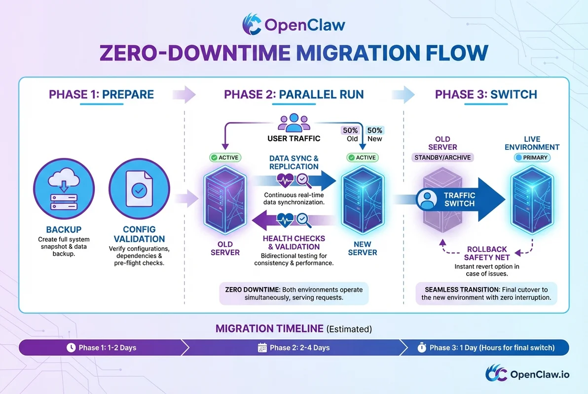 OpenClawゼロダウンタイム移行の全体フロー