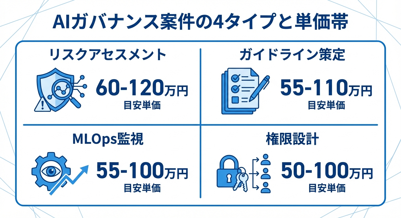 AIガバナンス案件の4タイプと単価帯