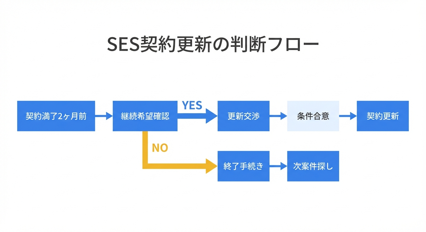 SES契約更新の判断フローを示したインフォグラフィック