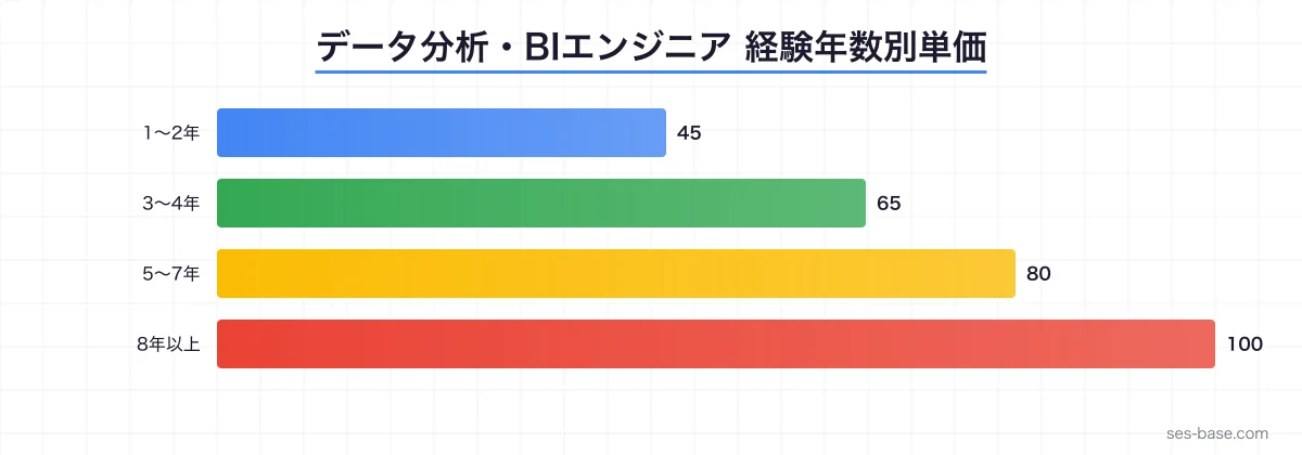 SESデータ分析・BIエンジニア スキルマップと単価相場