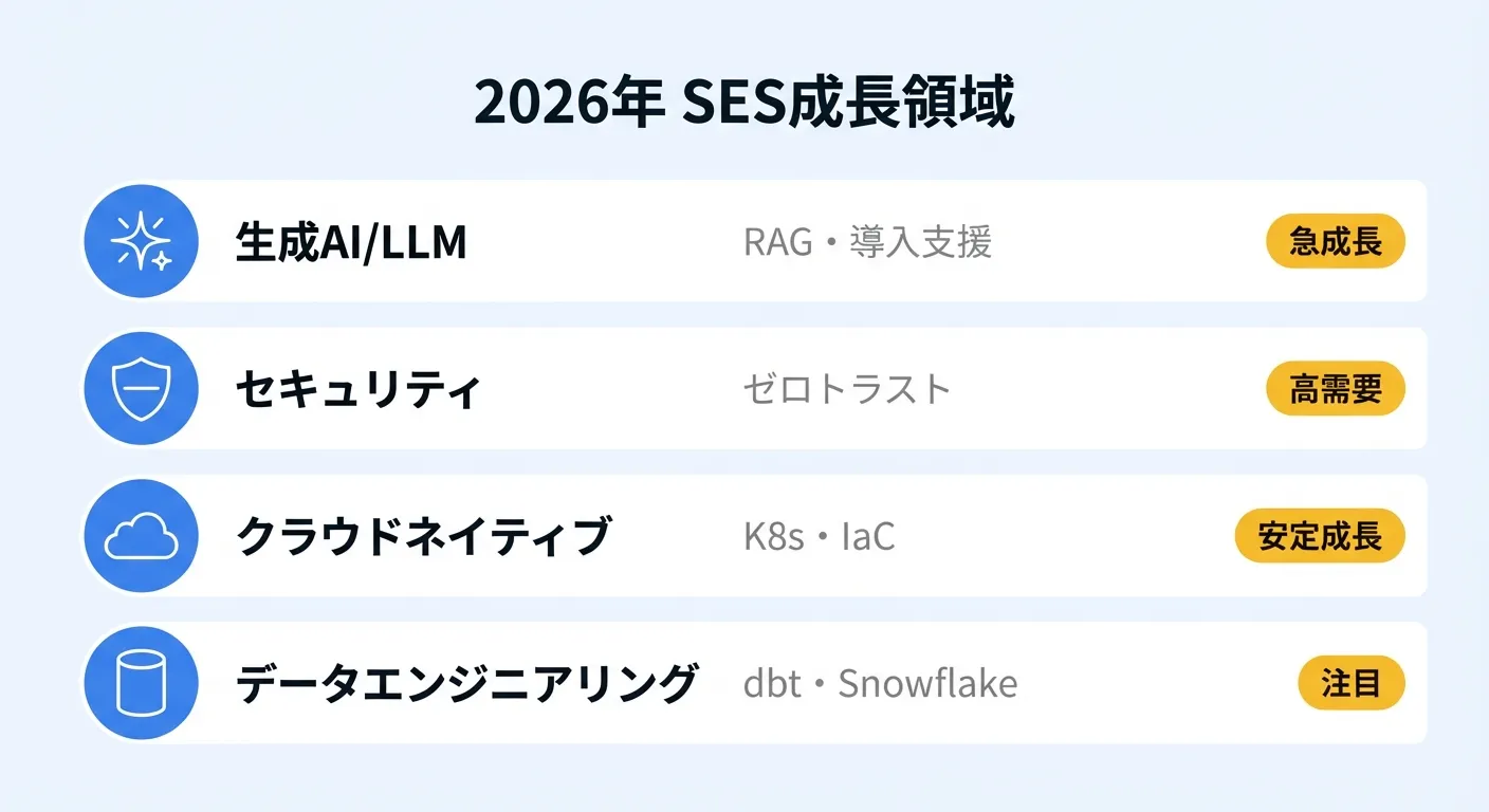 SES生成AI案件の単価相場チャート