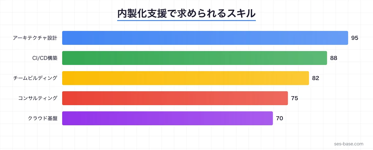 SES内製化支援案件の業務範囲と求められるスキル