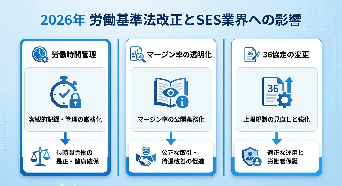 2026年労働基準法改正のSES業界への影響を示す図解