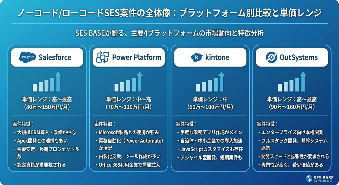 ノーコード/ローコードSES案件の全体像