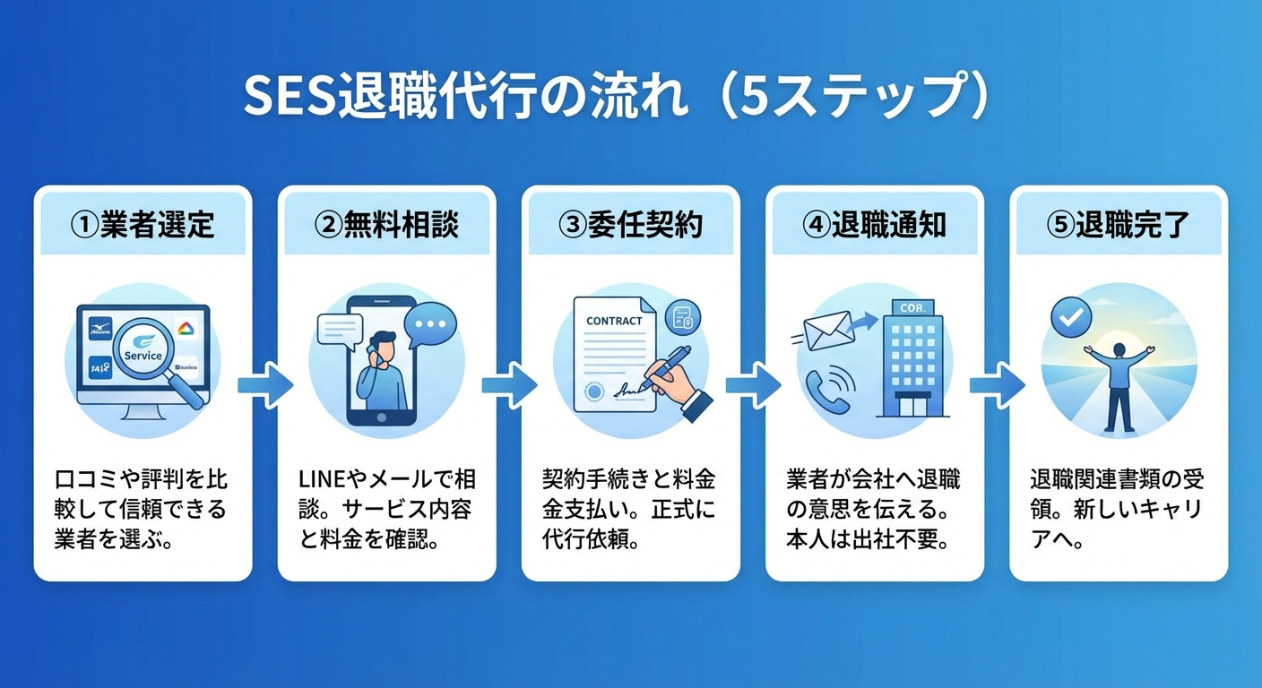 SES退職代行の全体フロー図解