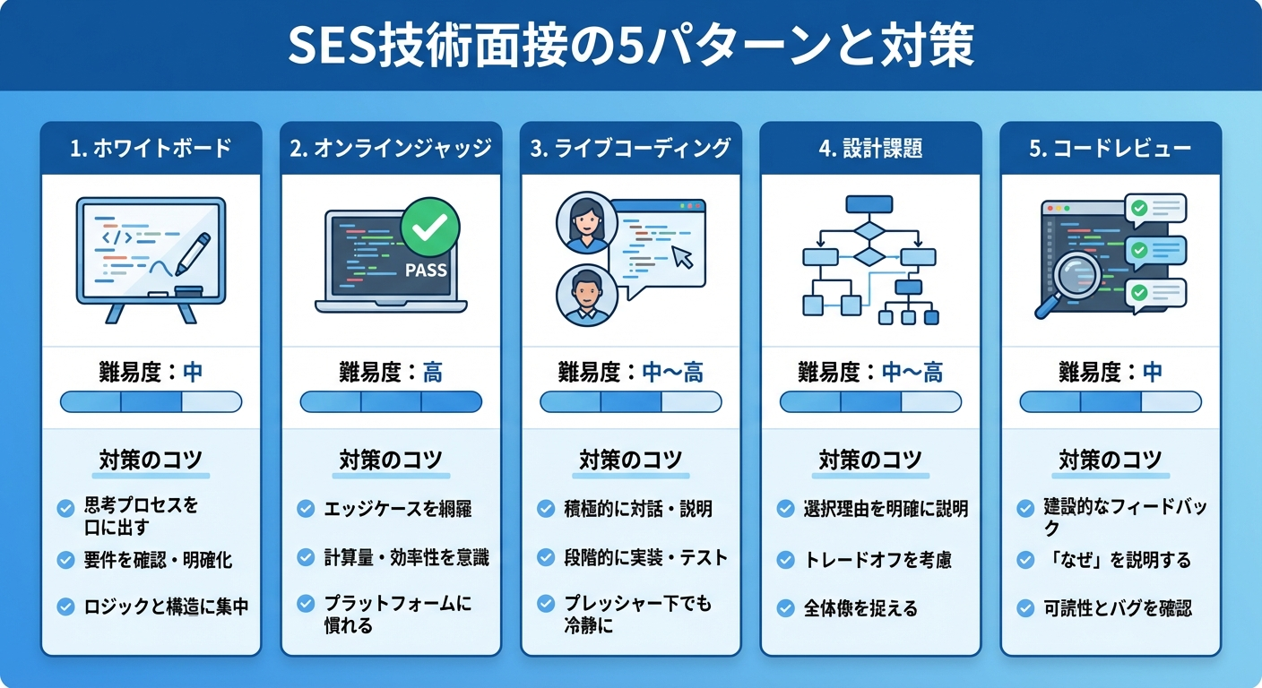 SES技術面接の5つのパターンと対策